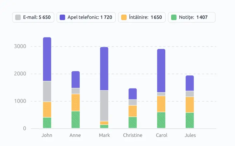 Compară rezultatele și analizează detaliile