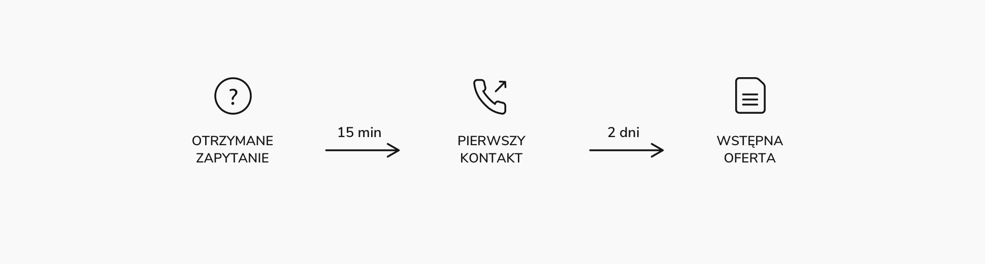 Szybsza obsługa i krótszy czas reakcji
