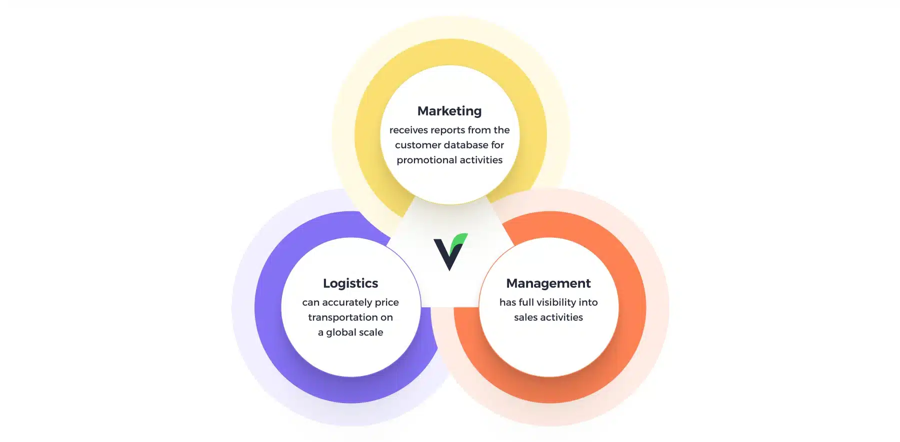 Organized sales and transparent communication