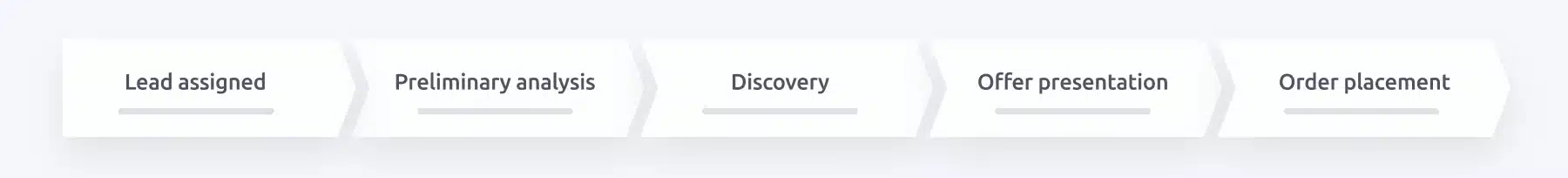 FDomes' sales process mapped in Livespace