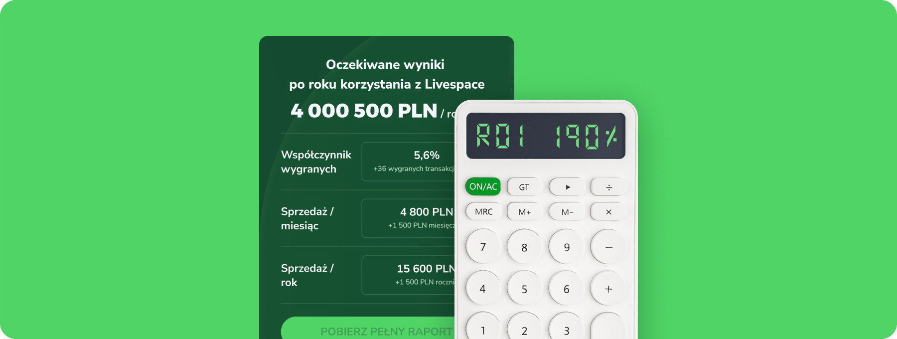 Grafika z kalkulatorem ROI pokazującym 190% oraz wynikami prognozowanych korzyści z korzystania z Livespace: 4 000 500 PLN rocznie, wzrost sprzedaży i współczynnika wygranych.