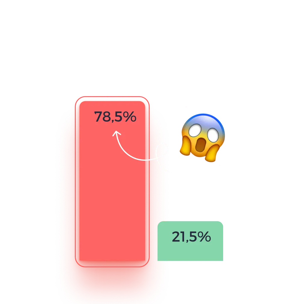 Wykres słupkowy z badania Livespace: 78,5% firm nie odpowiedziało na zapytanie ofertowe w ciągu tygodnia, 21,5% odpowiedziało