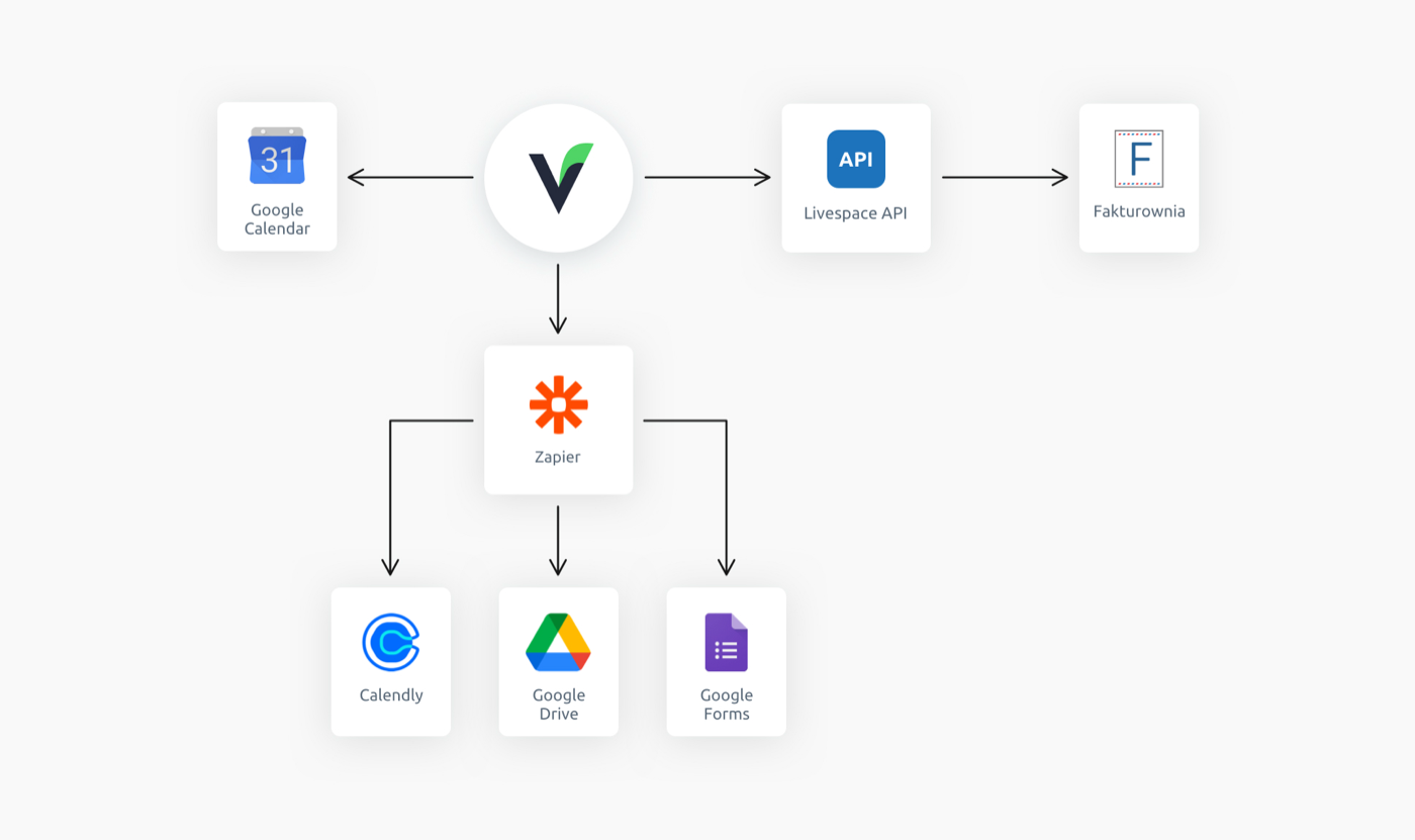 The solution: automations and integrations without a developer
