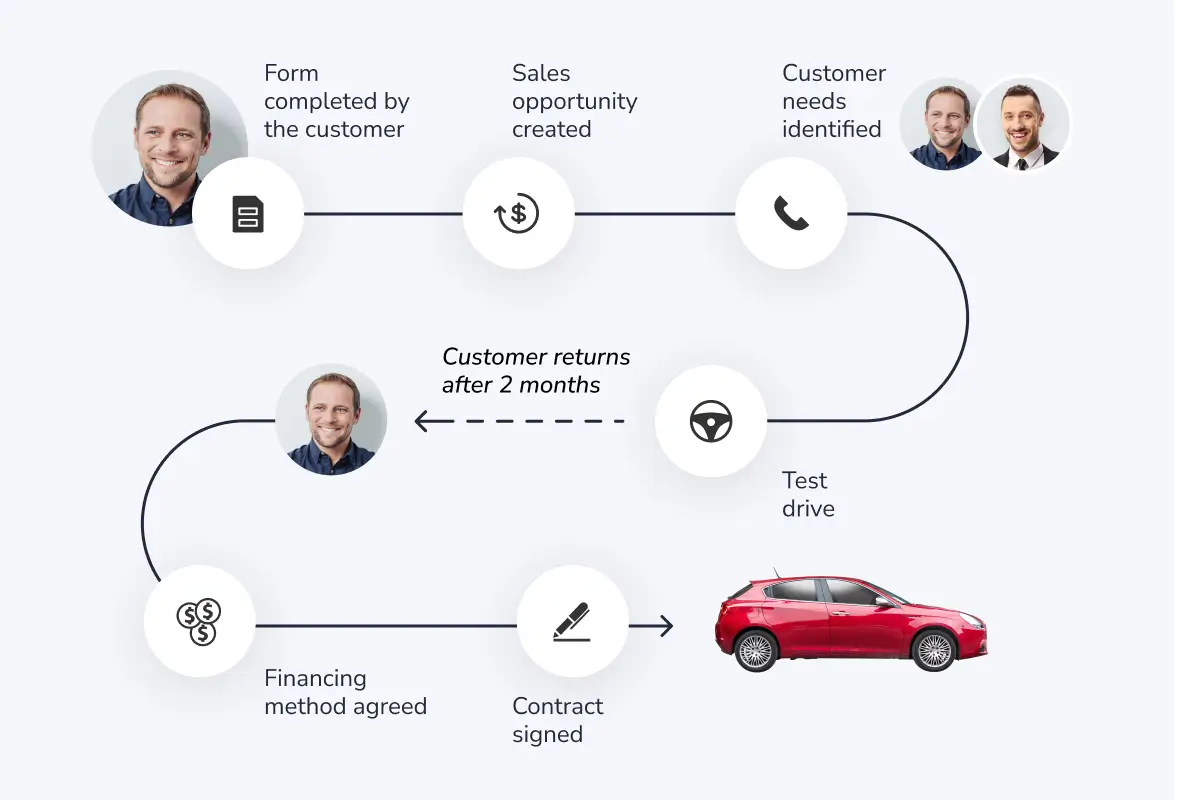 Stop losing customers after the test drive