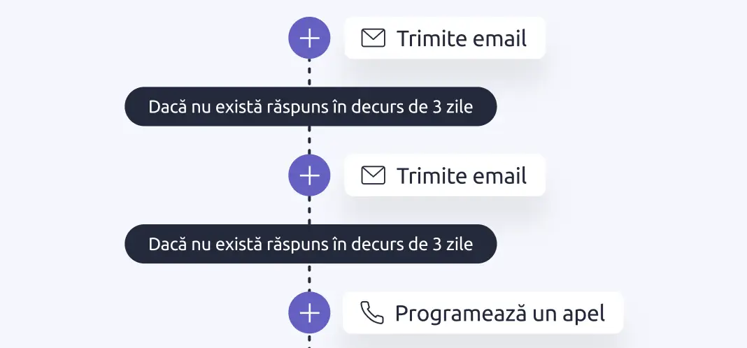 Automatizări de vânzări