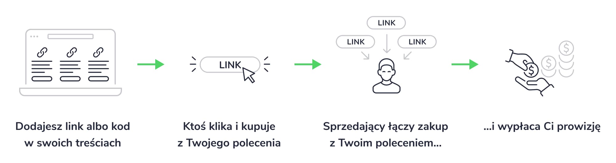 program dla partnerów w czterech krokach