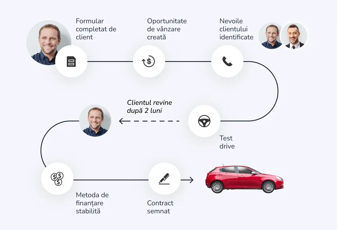 Nu mai pierde clienți după test drive