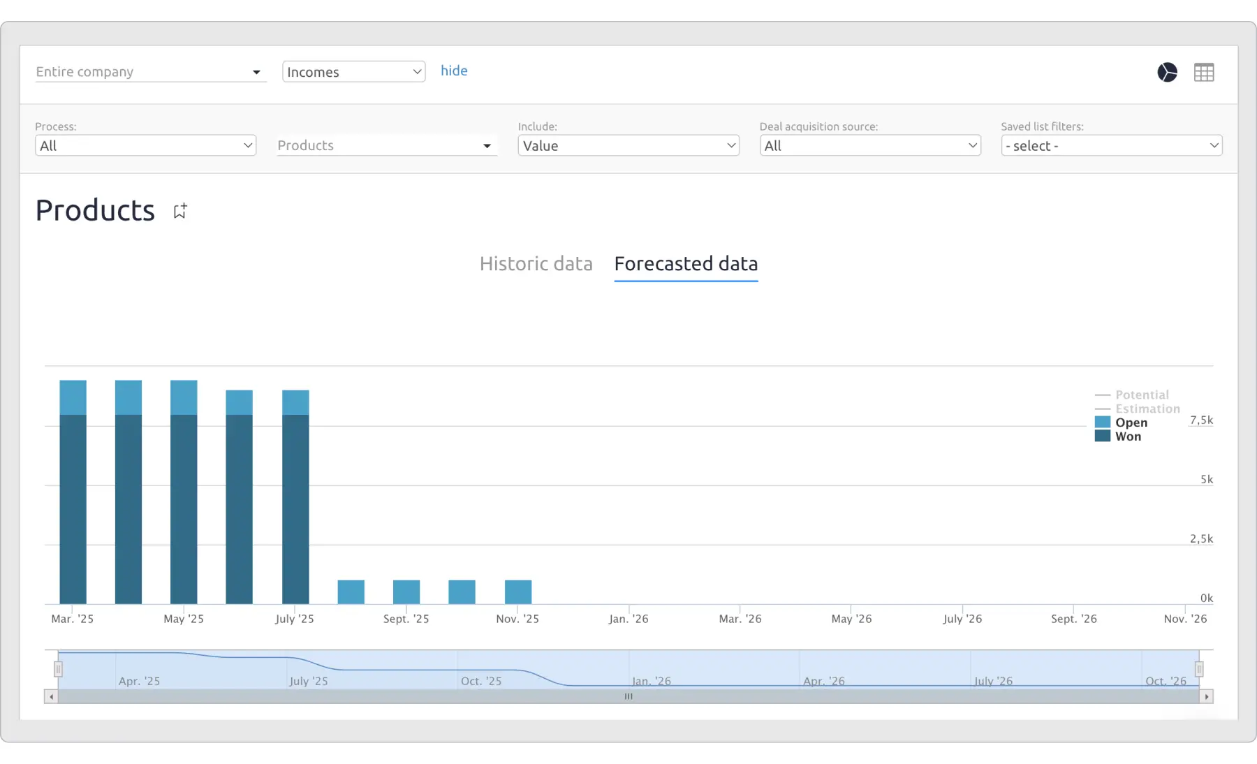 sales forecast report template; how to create a sales report in Excel?