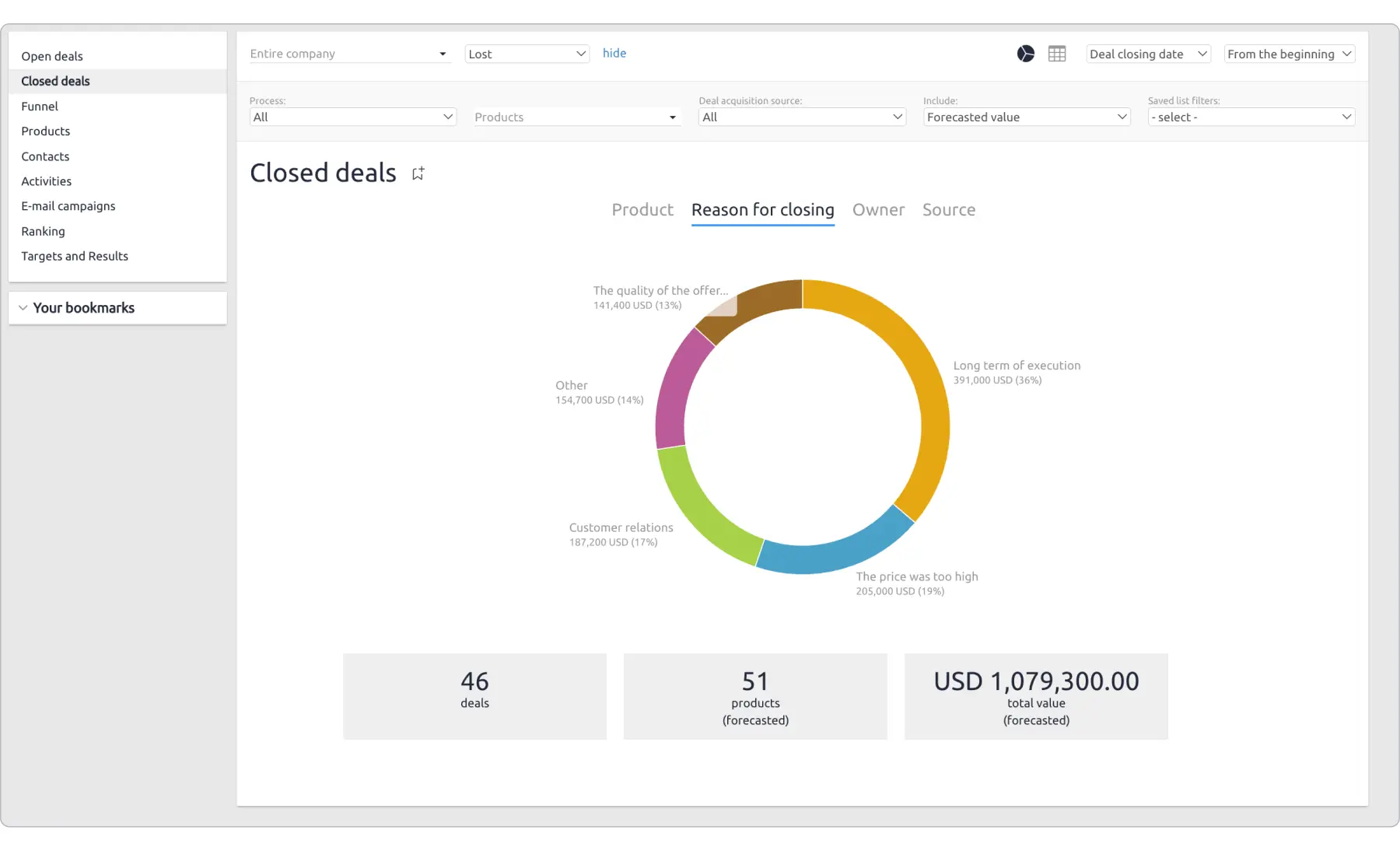 Sales report template; example of a deals won deals lost report from Livespace