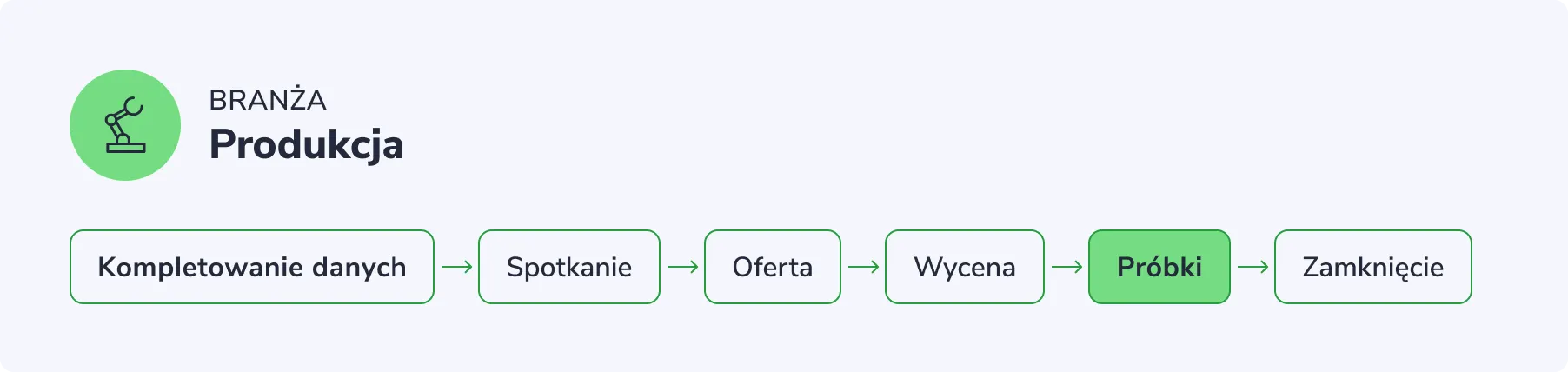 Schemat procesu sprzedaży dla branży produkcyjnej: od uzupełniania danych do zamknięcia, z wysyłką próbek.