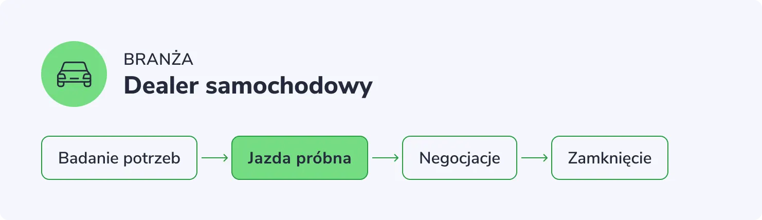 Schemat procesu sprzedaży w salonie samochodowym: Odkrycie, Jazda Próbna, Negocjacje, Zamknięcie. Jazda Próbna wyróżniona.