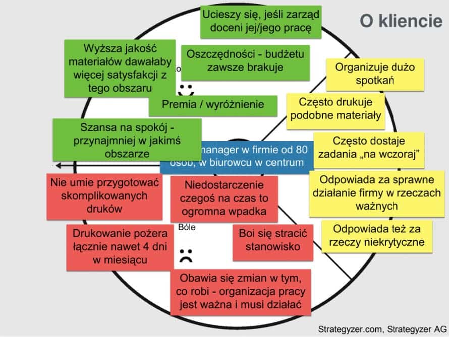 Value Proposition Canvas: jak wykorzystać je w sprzedaży?