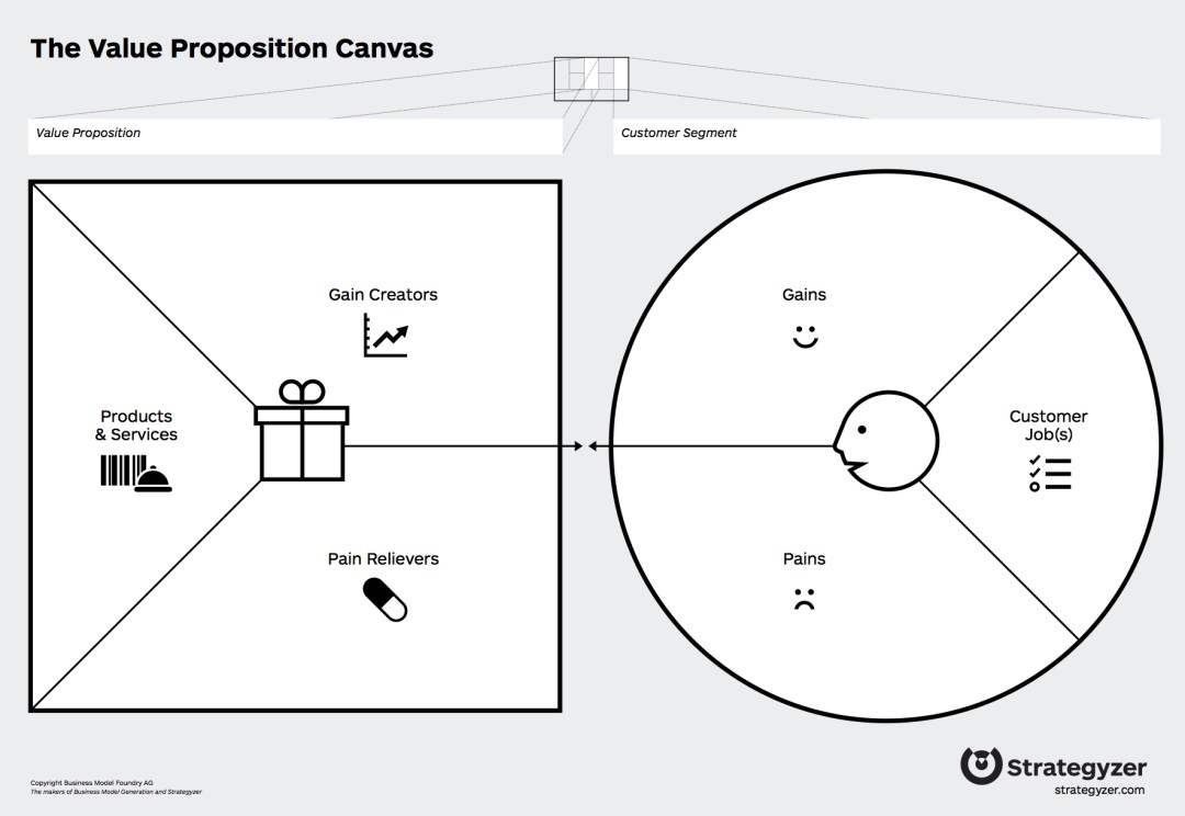 Value Proposition Canvas: jak wykorzystać je w sprzedaży?