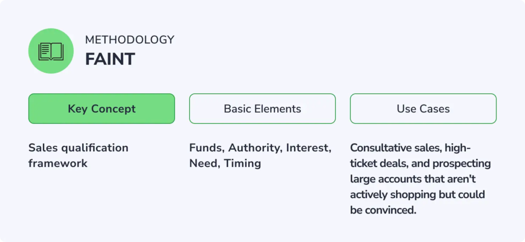 What is BANT sales methodology, and how can I use it?