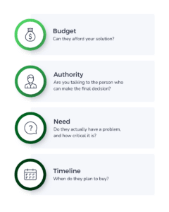 What is BANT sales methodology, and how can I use it?