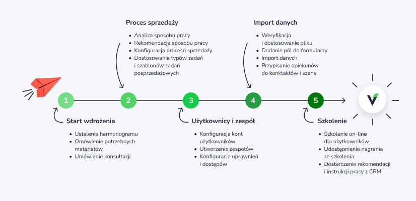 Rozwiązanie: proces obsługi odwzorowany i zautomatyzowany w CRM