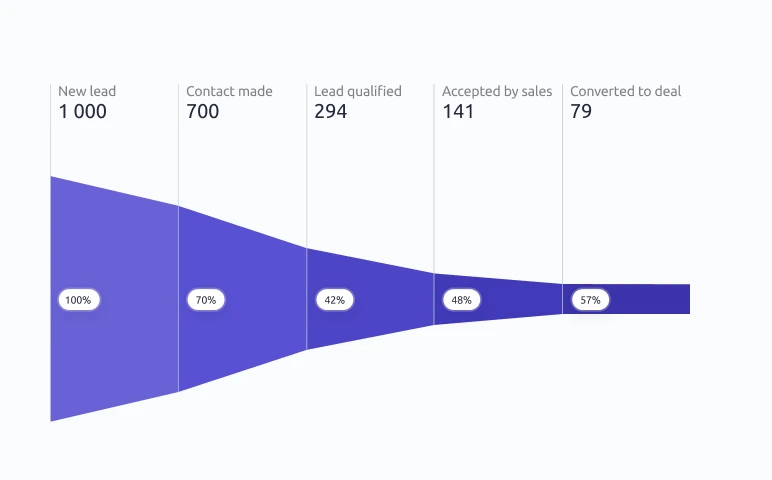 CRM reporting; lead qualification funnel