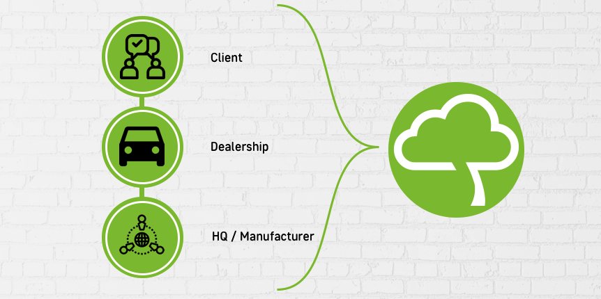 DMS & CRM in the Automotive Industry – Do You Need Them Both?