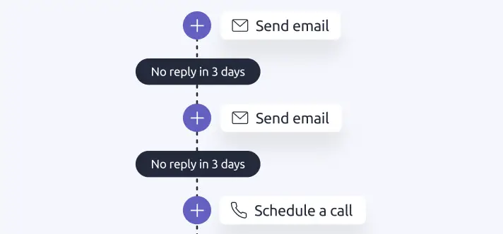 Sales automations