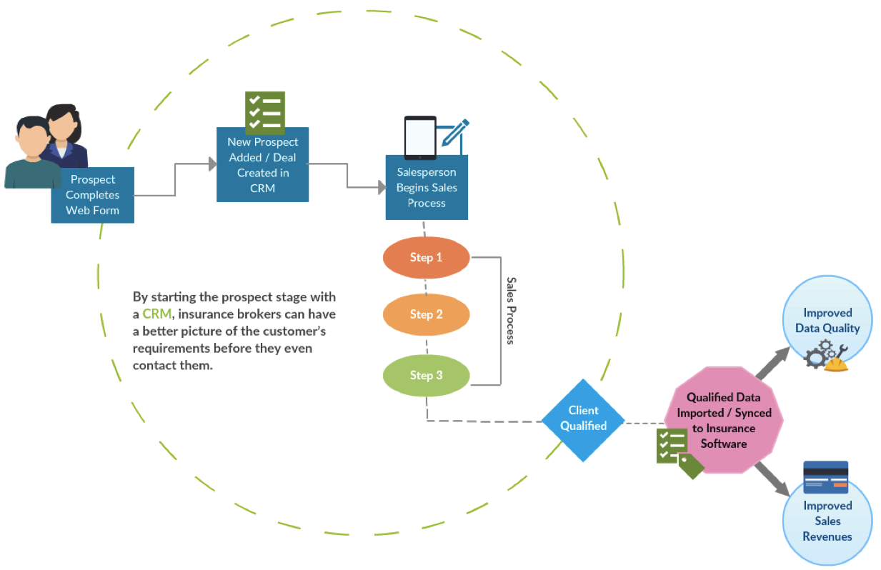 How CRM Helps Insurance Brokers Improve Business Performance