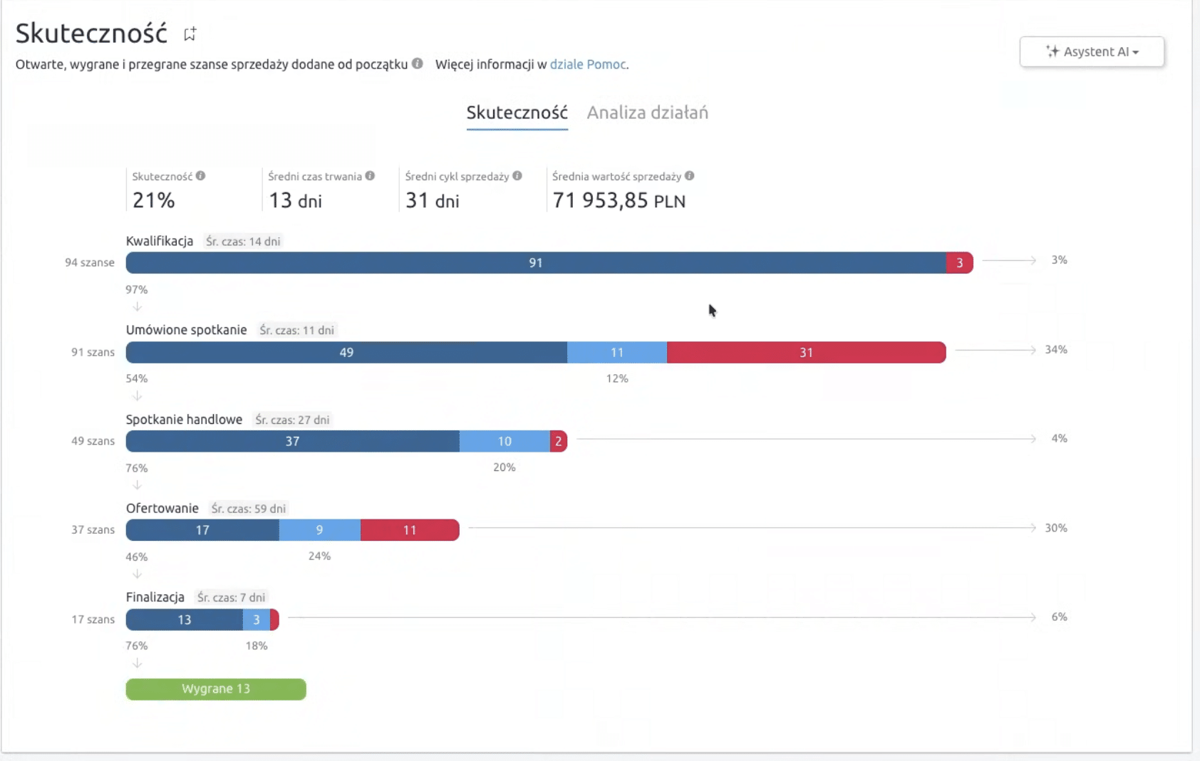 Jak mierzyć wydajność zespołu sprzedażowego za pomocą danych z CRM Gotowe przykłady