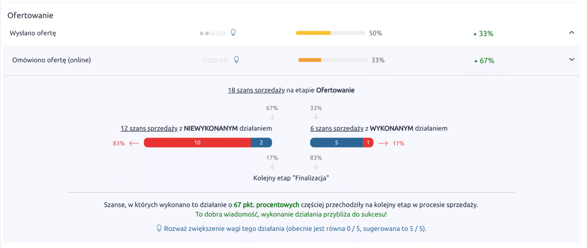 Jak mierzyć wydajność zespołu sprzedażowego za pomocą danych z CRM Gotowe przykłady