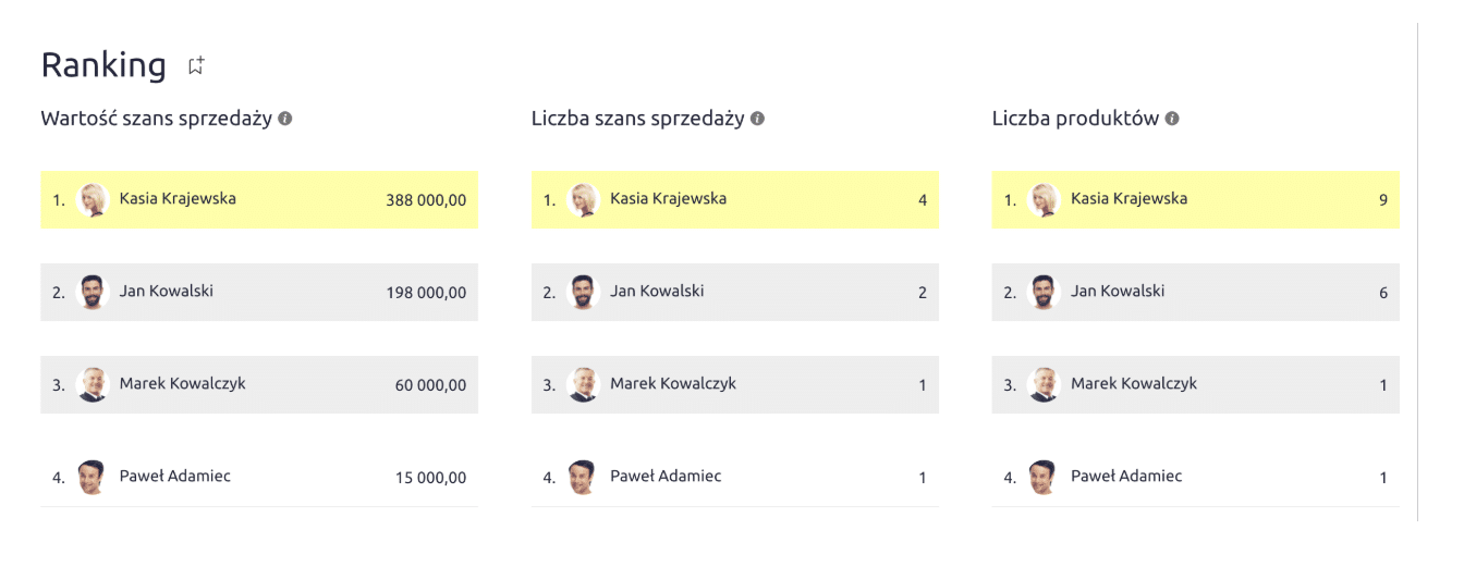 Jak mierzyć wydajność zespołu sprzedażowego za pomocą danych z CRM Gotowe przykłady