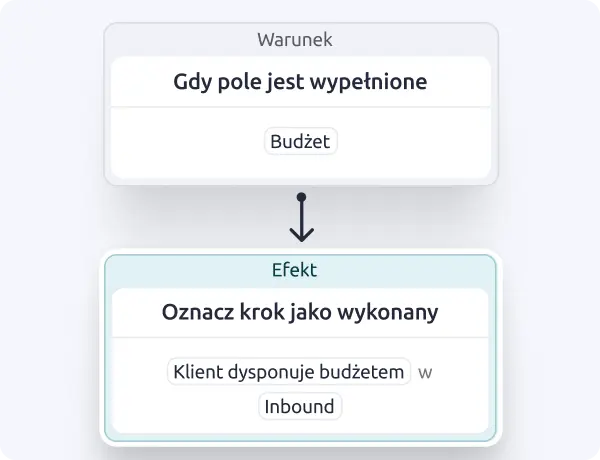 Automatyzacje procesu