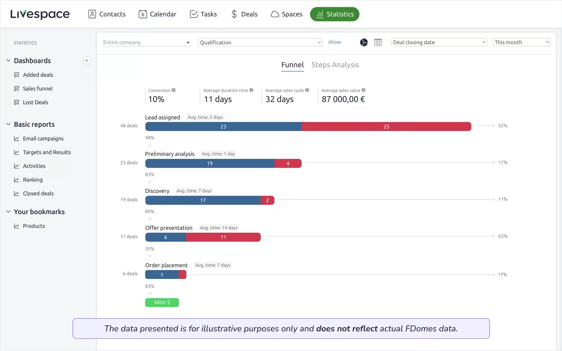 Sales reports