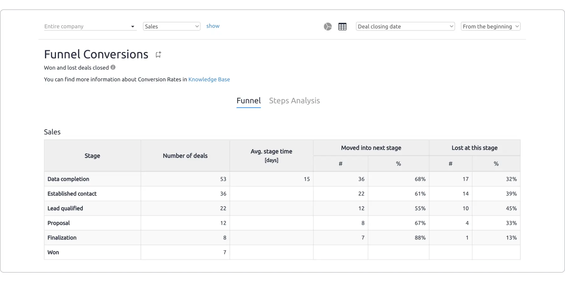 sales funnel report; example of a sales funnel report in Livespace