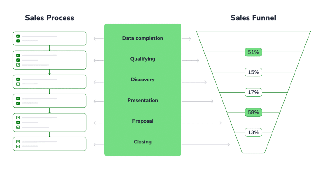 Sales process guide for sales managers