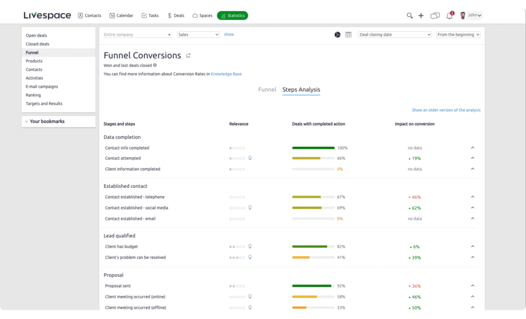 Sales steps analysis view in Livespace CRM