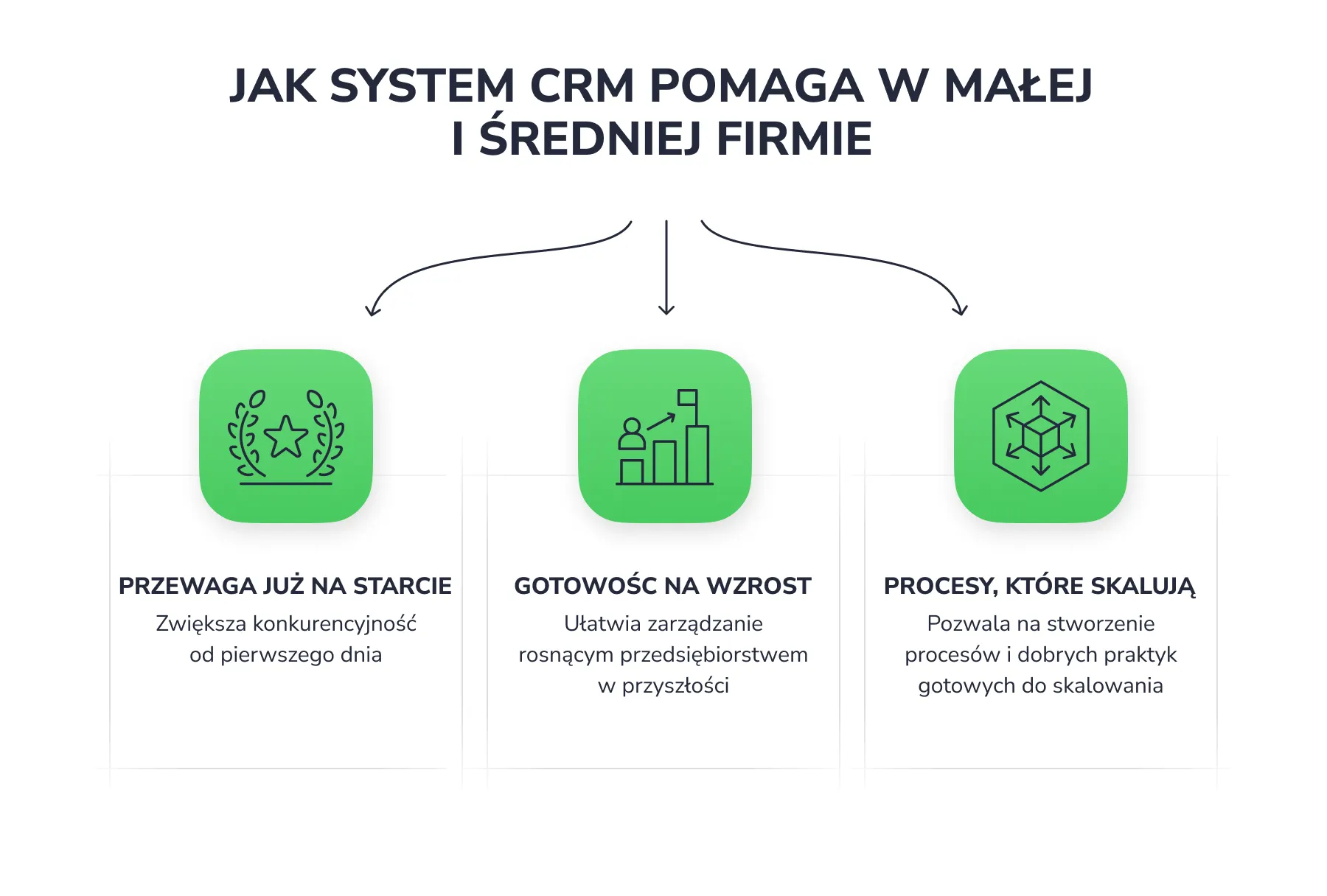 Schemat korzyści wdrożenia systemu CRM w małej i średniej firmie: budowanie przewagi konkurencyjnej, gotowość na wzrost organizacji oraz tworzenie skalowalnych procesów sprzedaży.