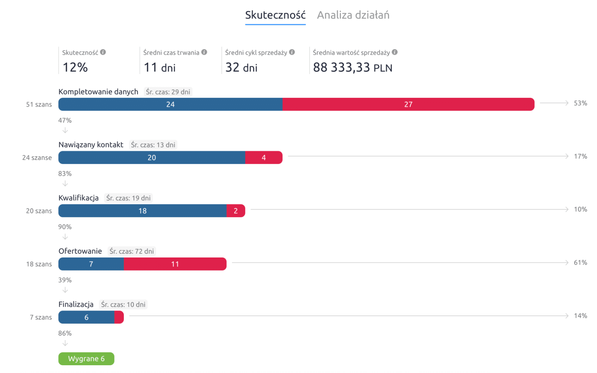 Skuteczność sprzedaży – grafika z systemu CRM Livespace, pokazująca skuteczność każdego z etapów