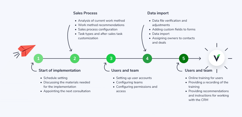 Solution: the service process mapped and automated in the CRM