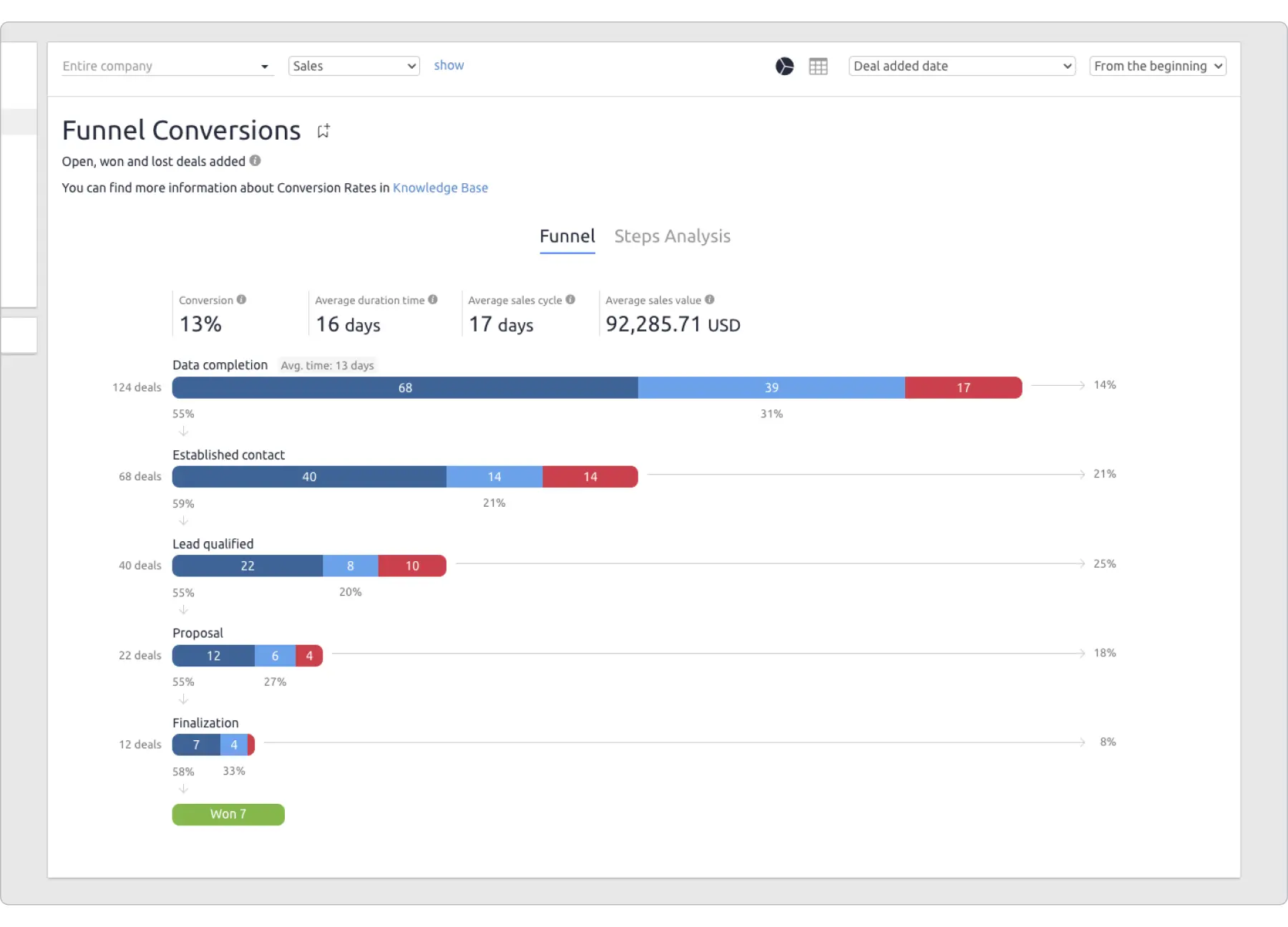 What should a sales report include? Example of a sales pipeline report