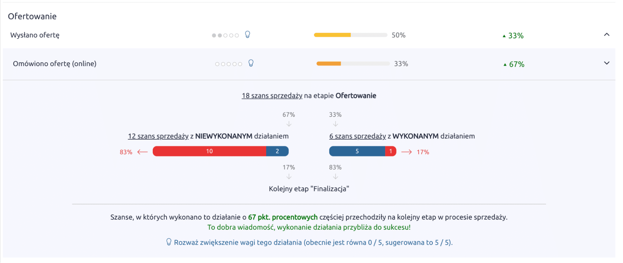 wizualizacja co blokuje sprzedaż – lejek sprzedażowy a proces sprzedaży, widok z narzędzia CRM Livespace pokazujący szanse sprzedaży z niewykonanym działaniem vs wykonanym działaniem