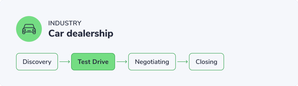 Sales process for car dealership – example