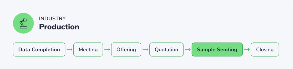 Sales process for production industry – example