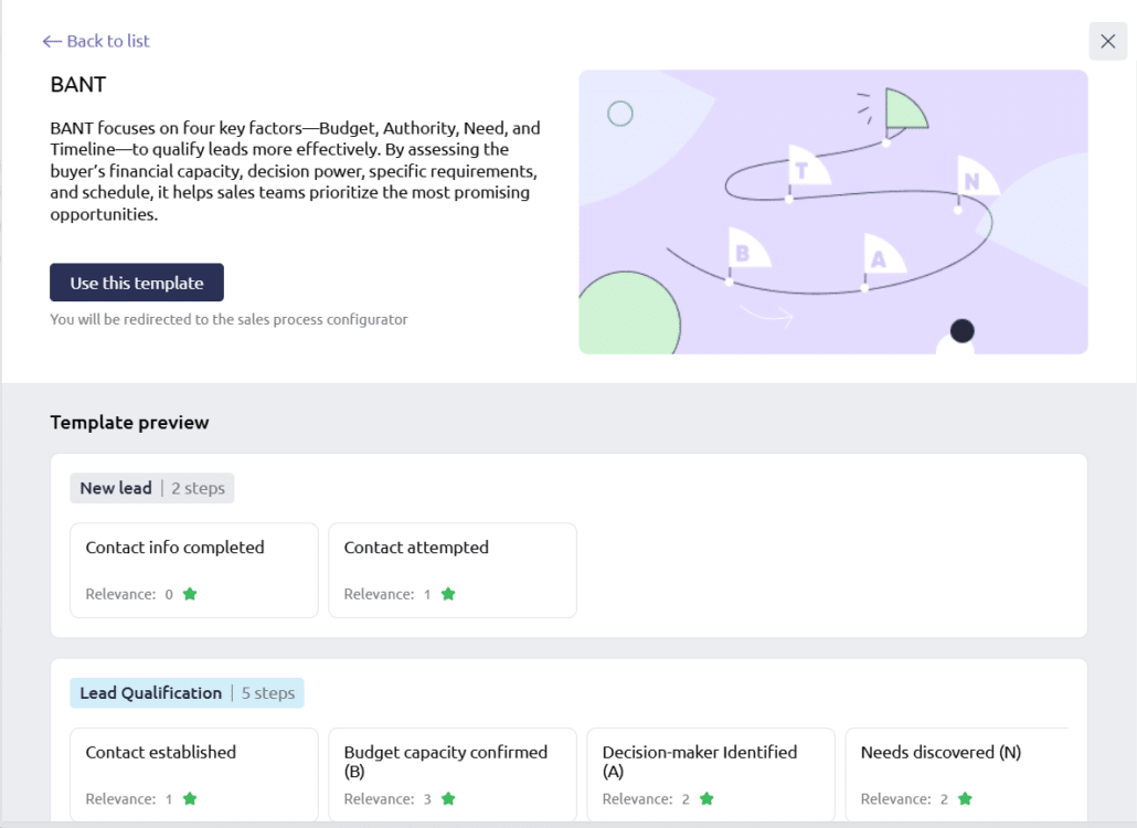 Screenshot of a BANT sales process template from Livespace CRM